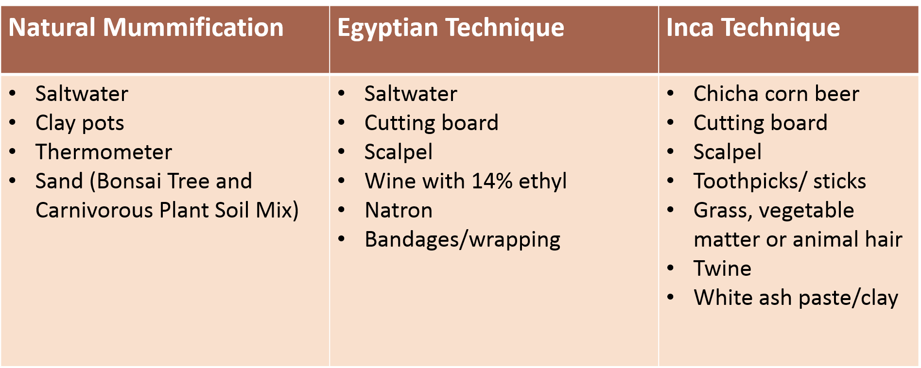 This table lists all the different materials that were used in the controlled laboratory experiment and are incorporated into the protocols developed by this research. The table was developed by the researchers at SUNY Potsdam.