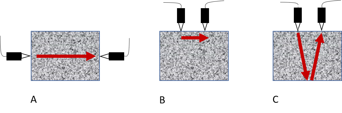 different types of setting array of measurement; a) reflection measurement, b) transmission measurement, c) surface measurement.