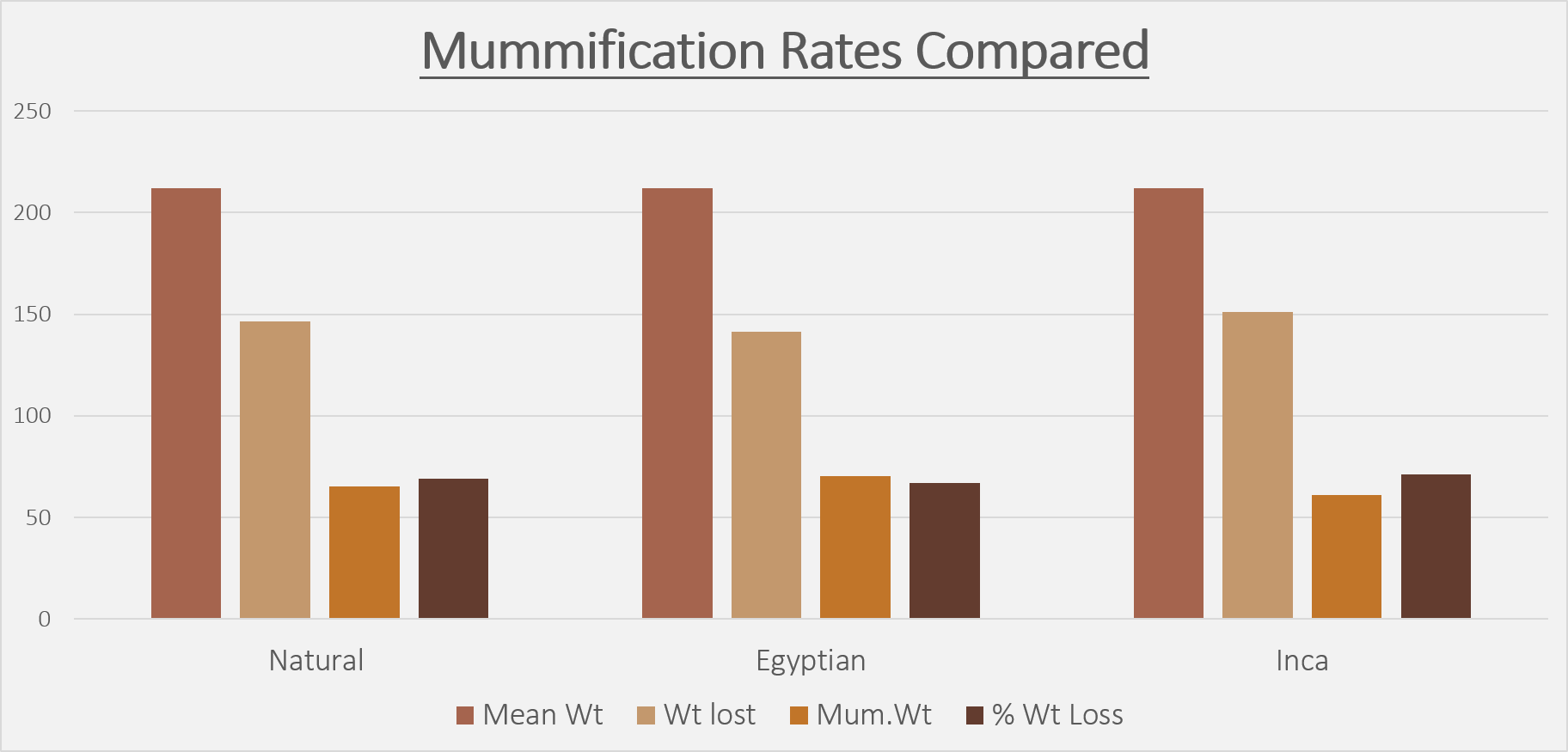 Data collected from the rats during the desiccation process in order to compare desiccation rates.