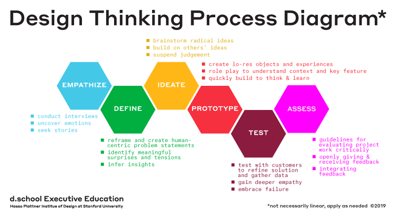 Stanford dschool_ProcessHexDiagram 2019