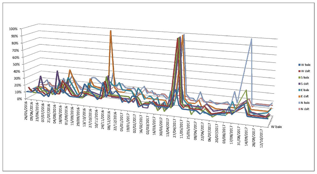 Graph 1. Humidity Measurements 2016-2017 (W: West; S: South; E: East; N: North; baix: down; dalt: high)