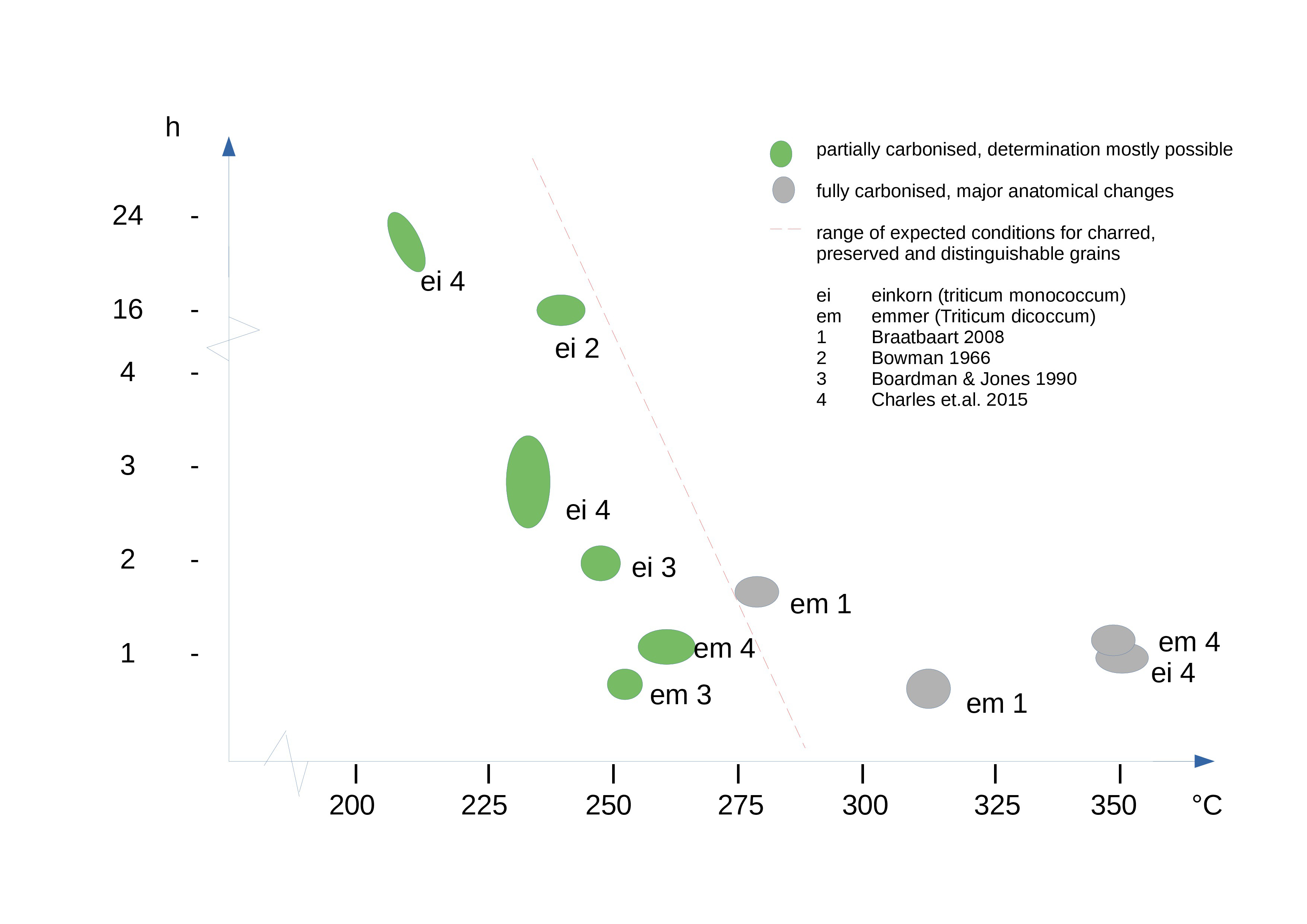 Performance of einkorn (T. monococcum) and emmer (T. dicoccum) in recent charring experiments according to cited literature.